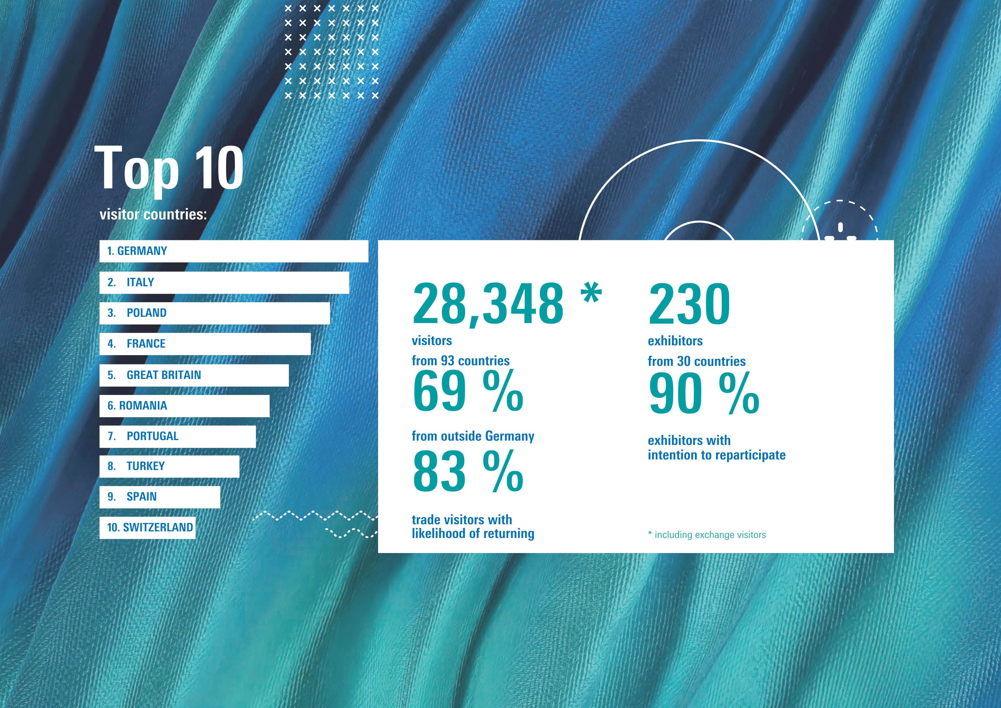 Daten zur Texproces 2024