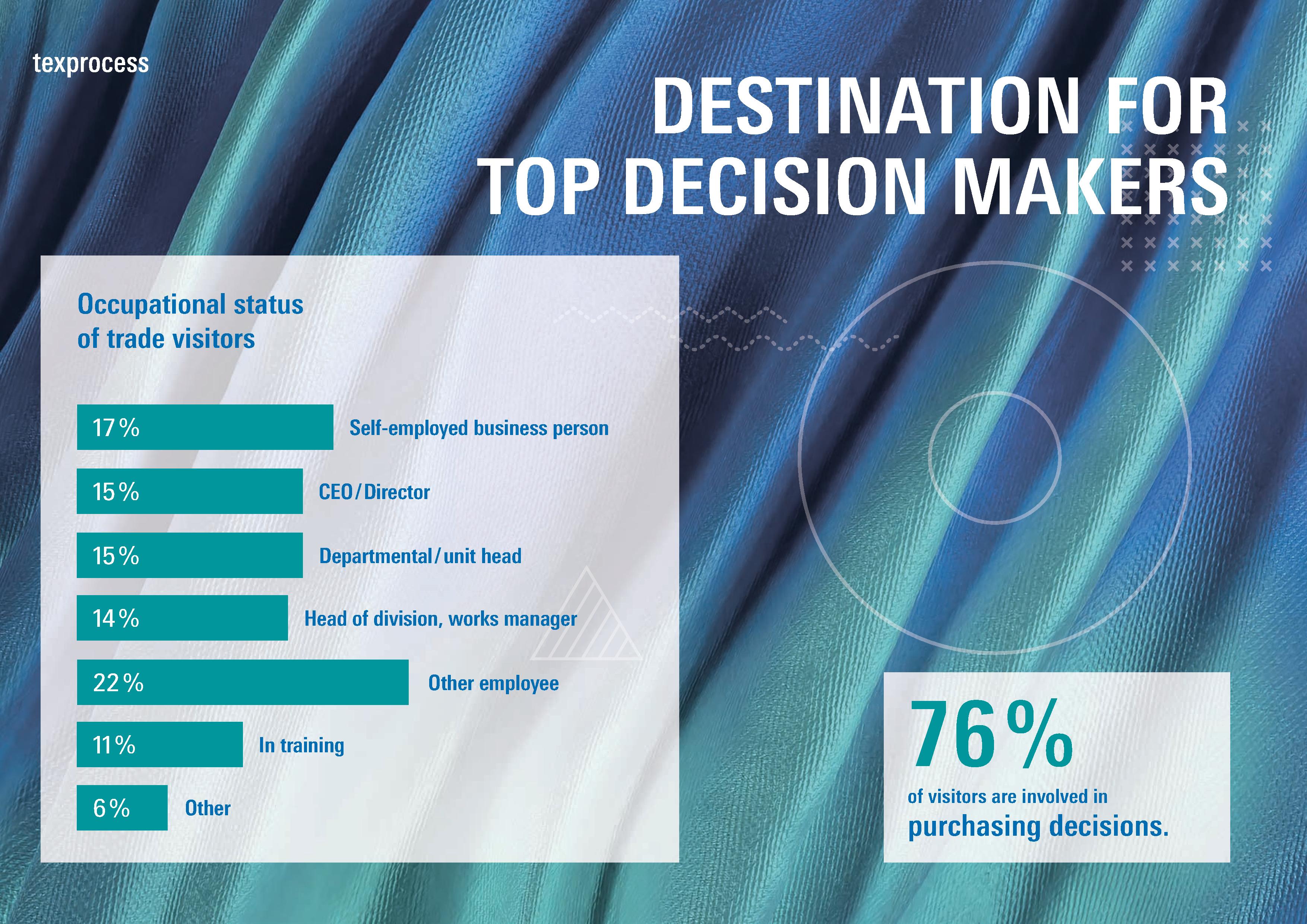 Destination for top decision makers Texprocess 2024