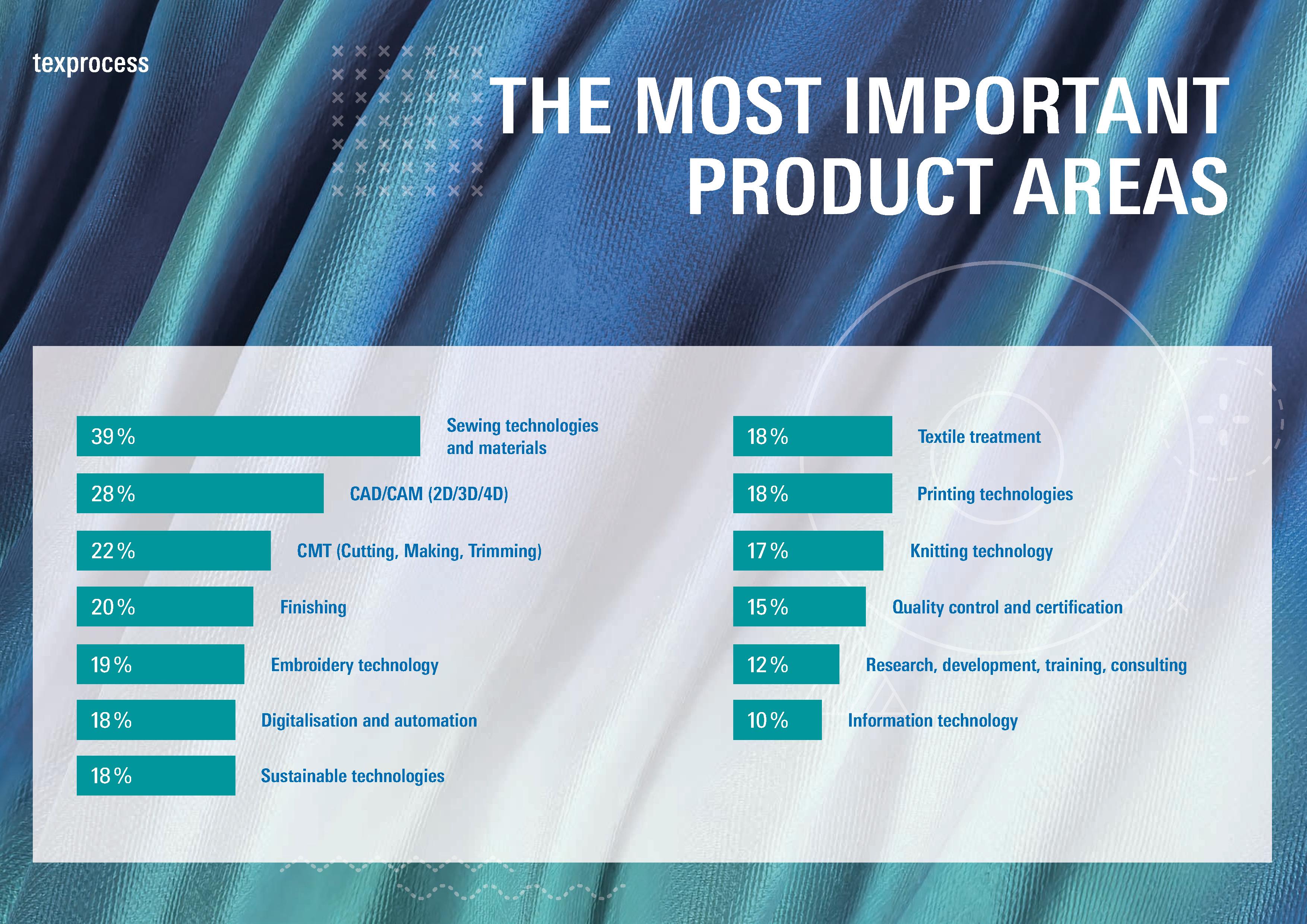 Important Product Areas 2024 Texprocess