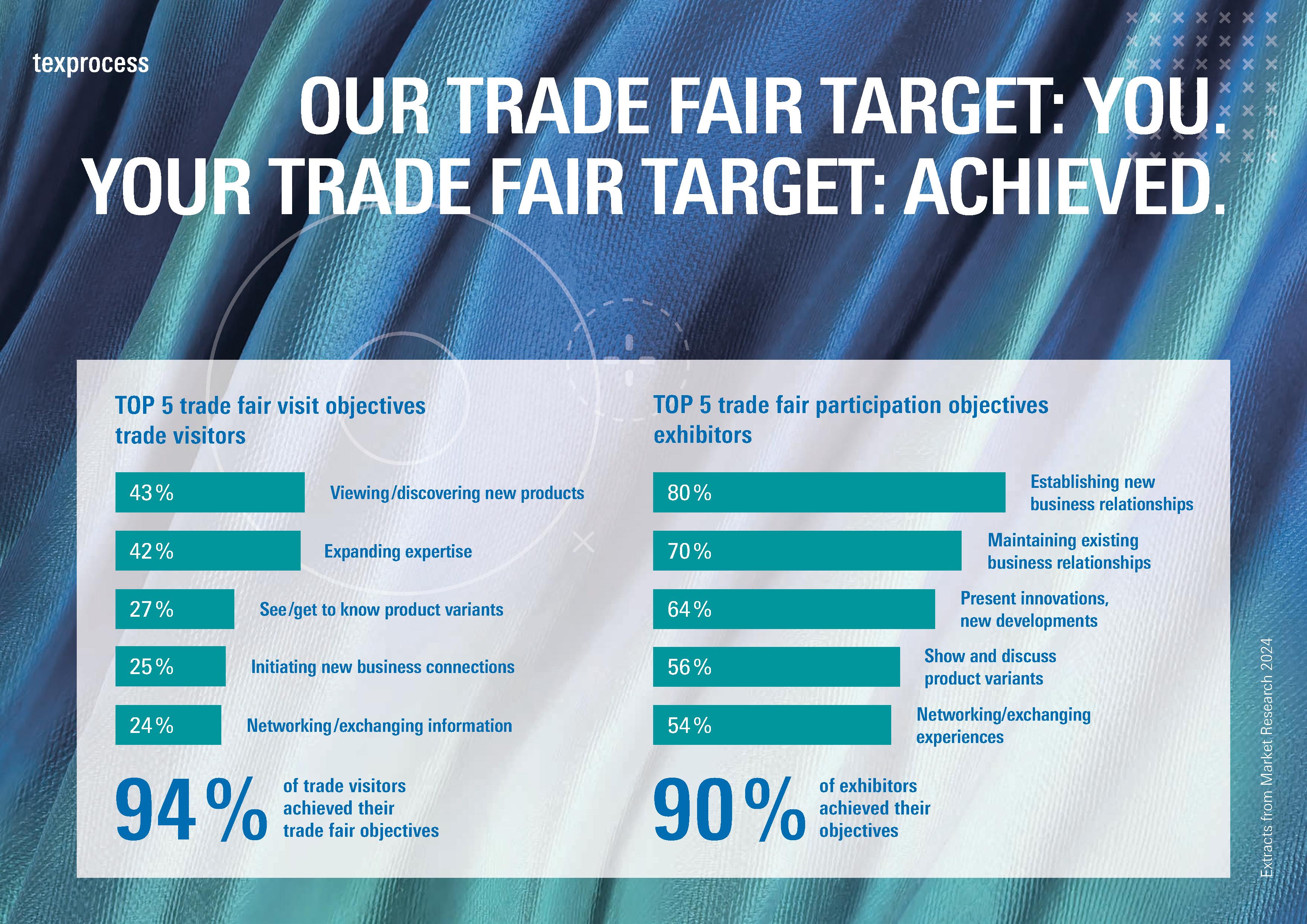 Trade fair target 2024 texprocess