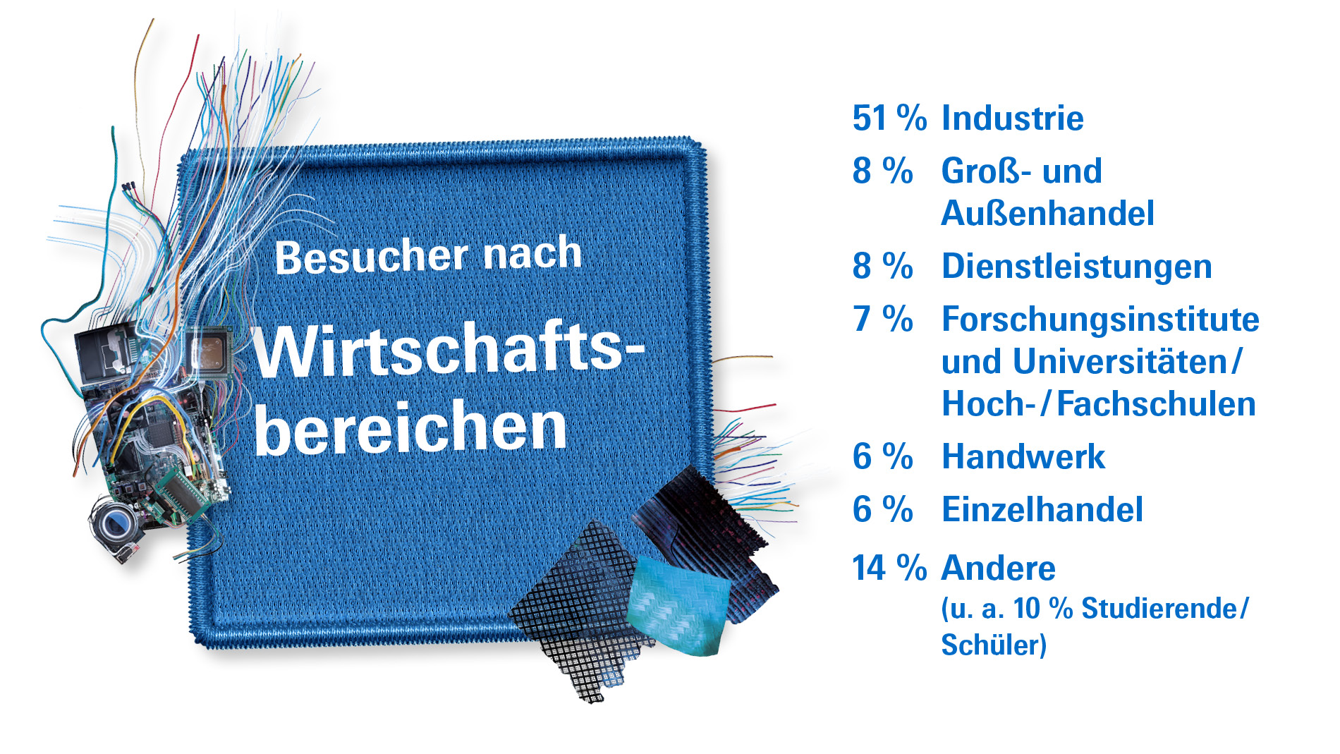 Verschiedene Wirtschaftsbereiche