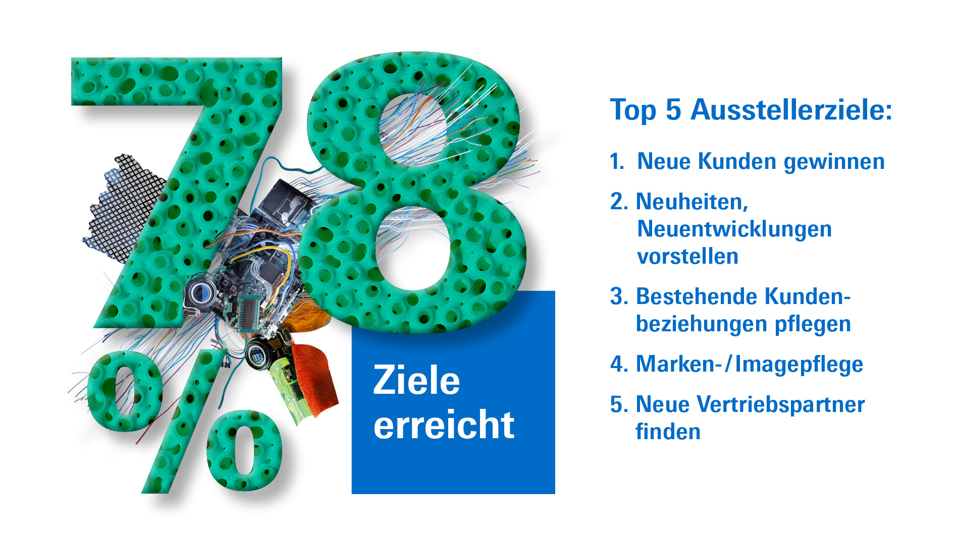78 Prozent Ziele erreicht