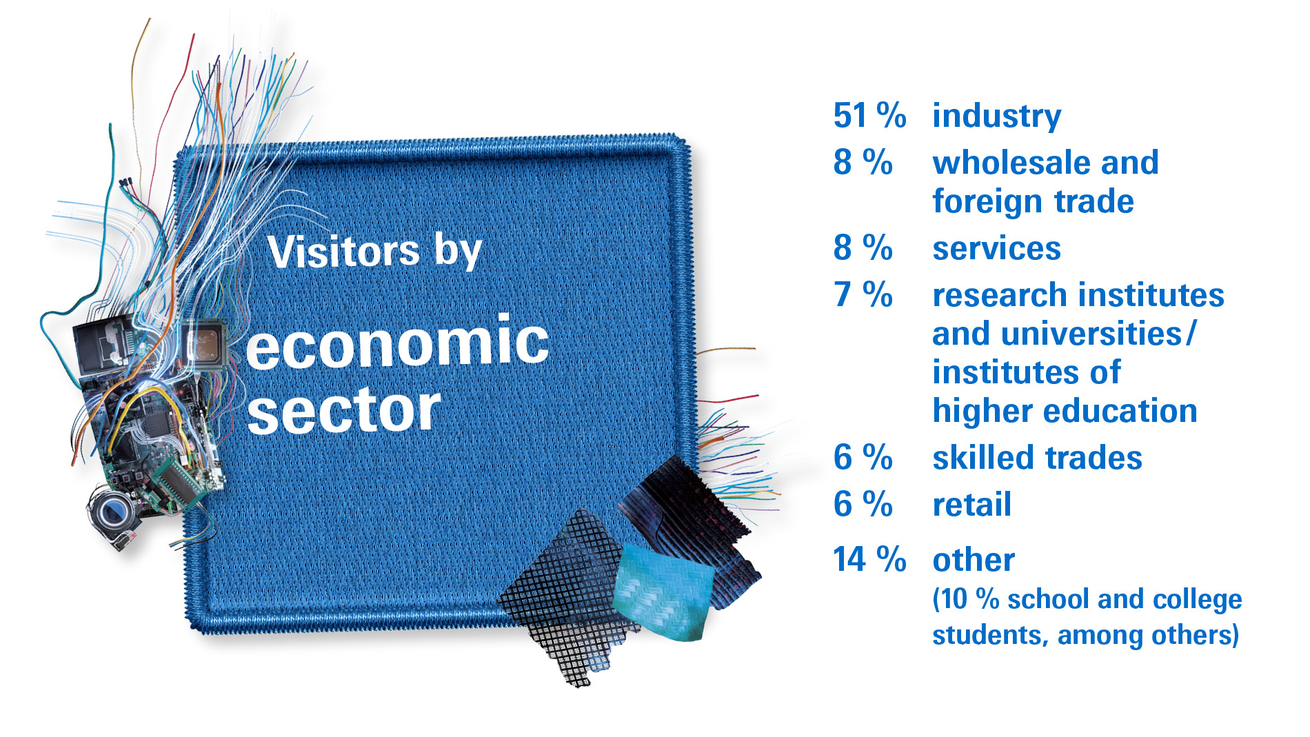 Visitors economic sector