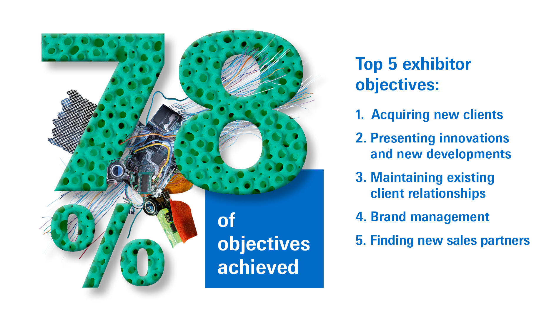 To 5 exhibitor objective